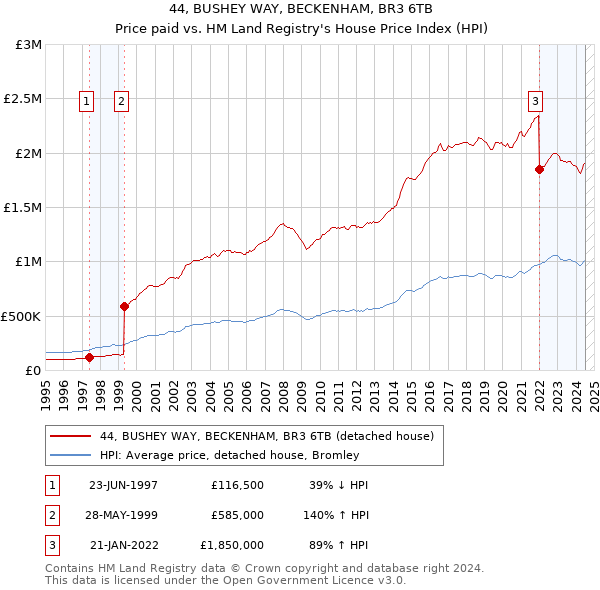 44, BUSHEY WAY, BECKENHAM, BR3 6TB: Price paid vs HM Land Registry's House Price Index