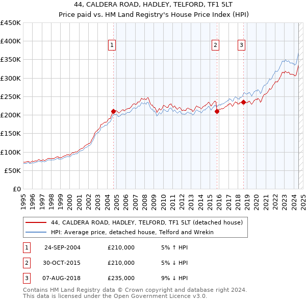 44, CALDERA ROAD, HADLEY, TELFORD, TF1 5LT: Price paid vs HM Land Registry's House Price Index