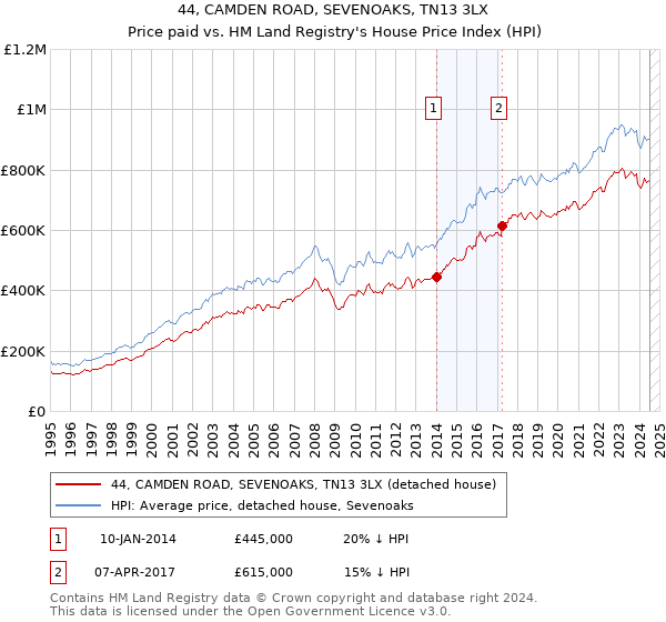 44, CAMDEN ROAD, SEVENOAKS, TN13 3LX: Price paid vs HM Land Registry's House Price Index