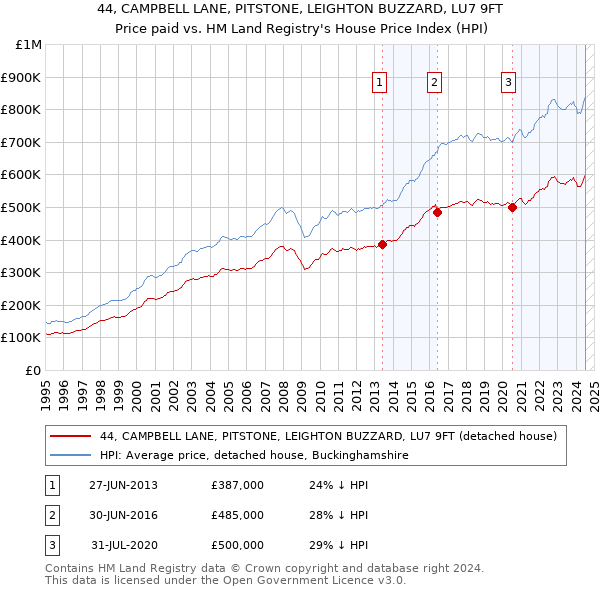 44, CAMPBELL LANE, PITSTONE, LEIGHTON BUZZARD, LU7 9FT: Price paid vs HM Land Registry's House Price Index