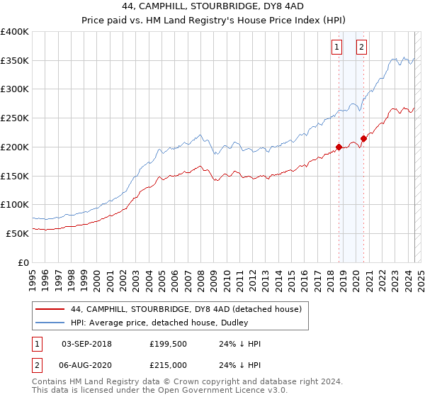 44, CAMPHILL, STOURBRIDGE, DY8 4AD: Price paid vs HM Land Registry's House Price Index