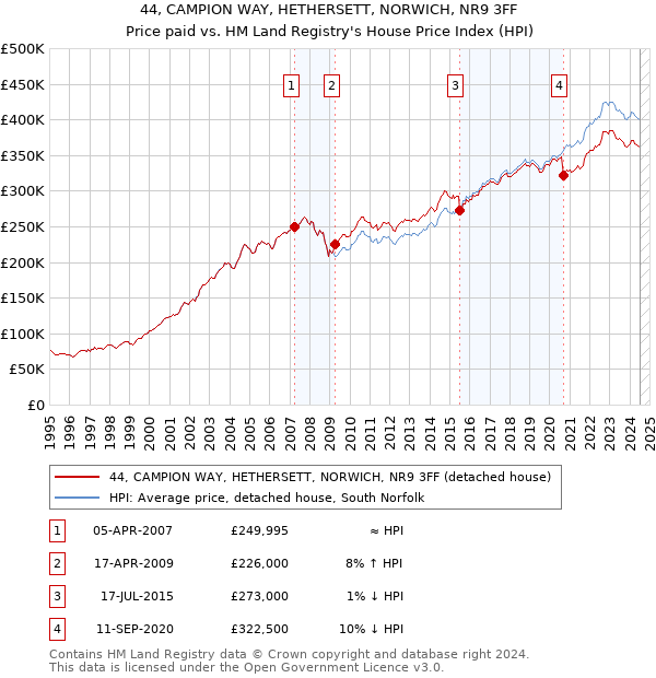 44, CAMPION WAY, HETHERSETT, NORWICH, NR9 3FF: Price paid vs HM Land Registry's House Price Index