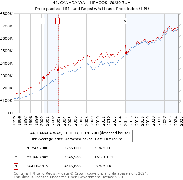 44, CANADA WAY, LIPHOOK, GU30 7UH: Price paid vs HM Land Registry's House Price Index