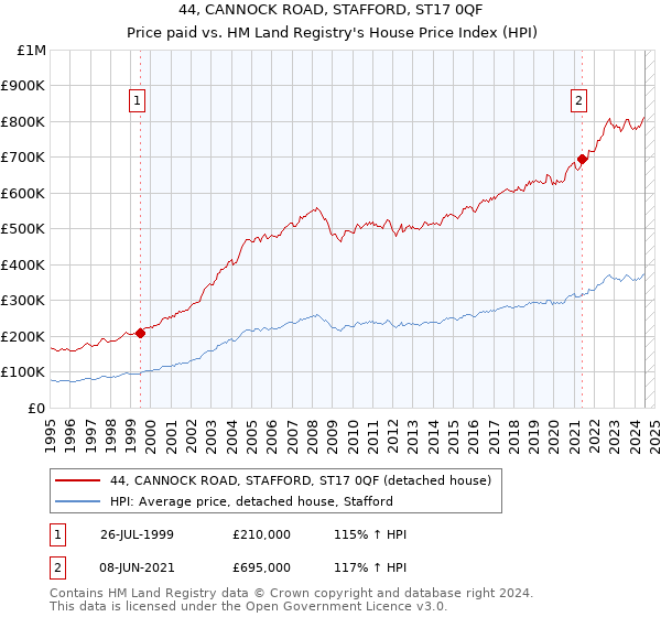 44, CANNOCK ROAD, STAFFORD, ST17 0QF: Price paid vs HM Land Registry's House Price Index