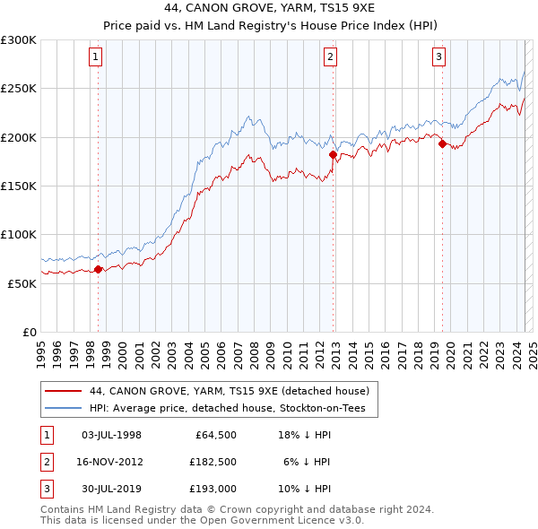 44, CANON GROVE, YARM, TS15 9XE: Price paid vs HM Land Registry's House Price Index