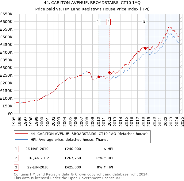 44, CARLTON AVENUE, BROADSTAIRS, CT10 1AQ: Price paid vs HM Land Registry's House Price Index