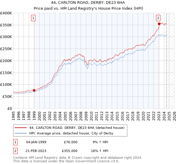 44, CARLTON ROAD, DERBY, DE23 6HA: Price paid vs HM Land Registry's House Price Index