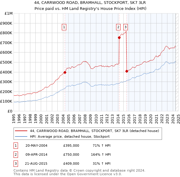 44, CARRWOOD ROAD, BRAMHALL, STOCKPORT, SK7 3LR: Price paid vs HM Land Registry's House Price Index