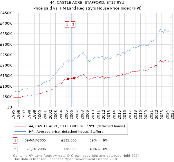 44, CASTLE ACRE, STAFFORD, ST17 9YU: Price paid vs HM Land Registry's House Price Index