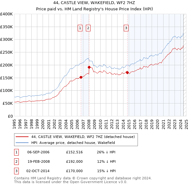 44, CASTLE VIEW, WAKEFIELD, WF2 7HZ: Price paid vs HM Land Registry's House Price Index