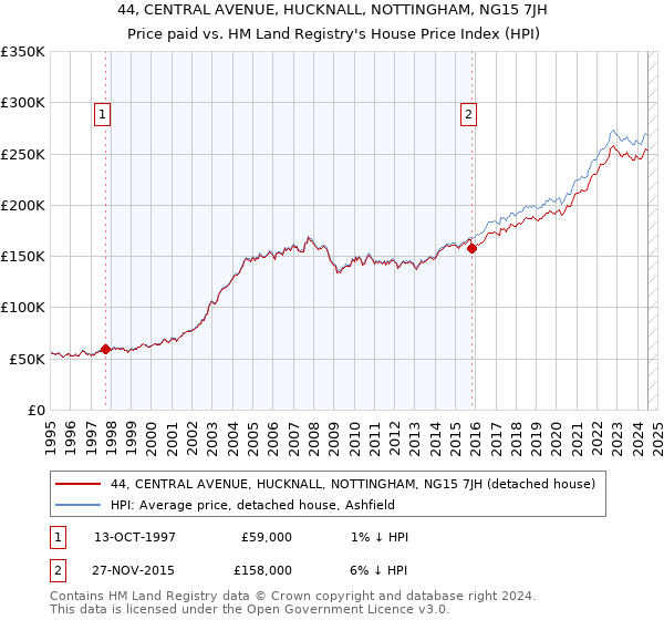 44, CENTRAL AVENUE, HUCKNALL, NOTTINGHAM, NG15 7JH: Price paid vs HM Land Registry's House Price Index