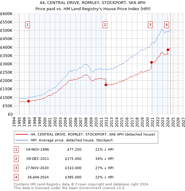 44, CENTRAL DRIVE, ROMILEY, STOCKPORT, SK6 4PH: Price paid vs HM Land Registry's House Price Index