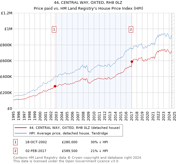 44, CENTRAL WAY, OXTED, RH8 0LZ: Price paid vs HM Land Registry's House Price Index