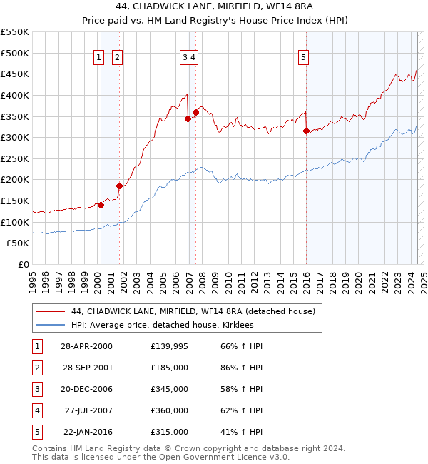 44, CHADWICK LANE, MIRFIELD, WF14 8RA: Price paid vs HM Land Registry's House Price Index