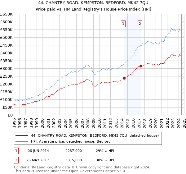 44, CHANTRY ROAD, KEMPSTON, BEDFORD, MK42 7QU: Price paid vs HM Land Registry's House Price Index