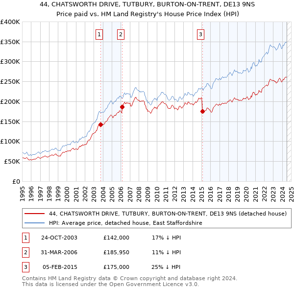 44, CHATSWORTH DRIVE, TUTBURY, BURTON-ON-TRENT, DE13 9NS: Price paid vs HM Land Registry's House Price Index