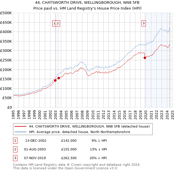 44, CHATSWORTH DRIVE, WELLINGBOROUGH, NN8 5FB: Price paid vs HM Land Registry's House Price Index