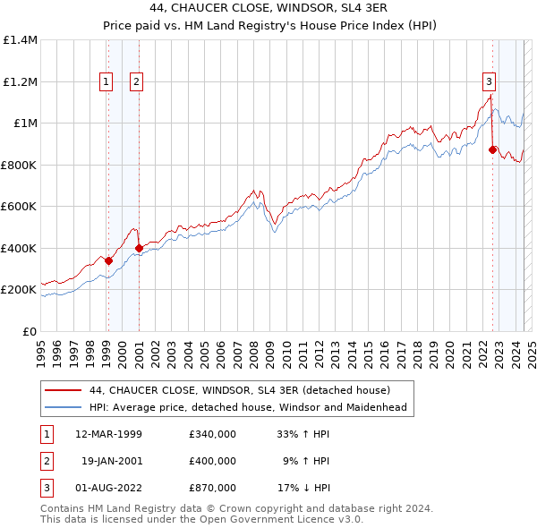 44, CHAUCER CLOSE, WINDSOR, SL4 3ER: Price paid vs HM Land Registry's House Price Index