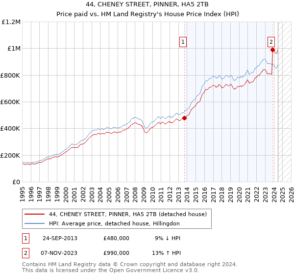 44, CHENEY STREET, PINNER, HA5 2TB: Price paid vs HM Land Registry's House Price Index