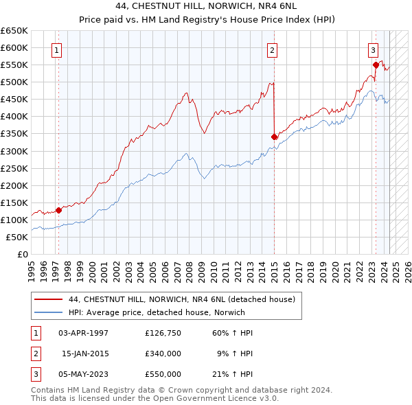 44, CHESTNUT HILL, NORWICH, NR4 6NL: Price paid vs HM Land Registry's House Price Index