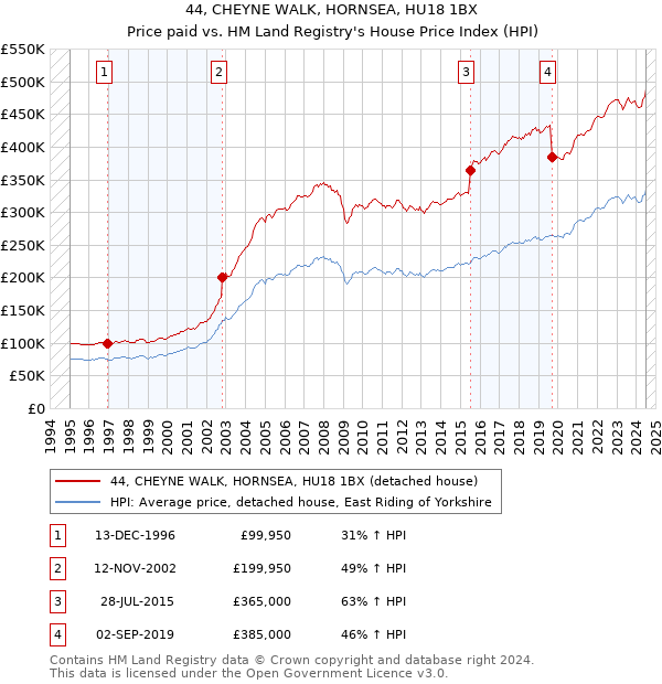 44, CHEYNE WALK, HORNSEA, HU18 1BX: Price paid vs HM Land Registry's House Price Index