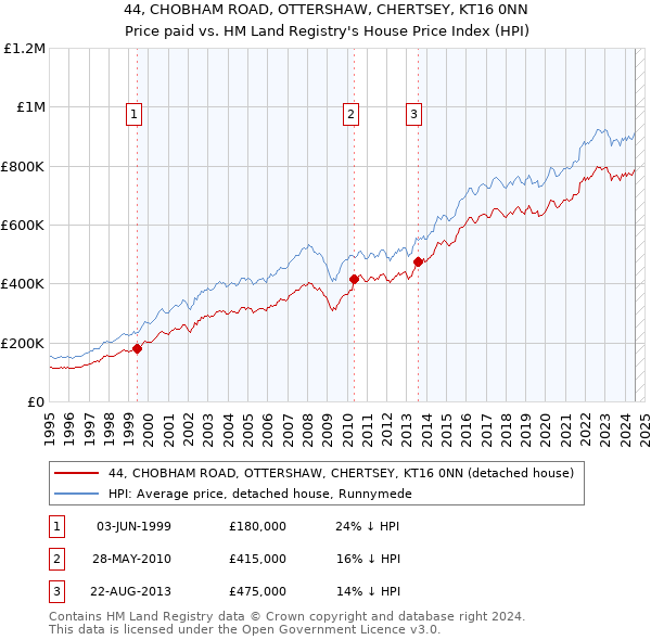 44, CHOBHAM ROAD, OTTERSHAW, CHERTSEY, KT16 0NN: Price paid vs HM Land Registry's House Price Index