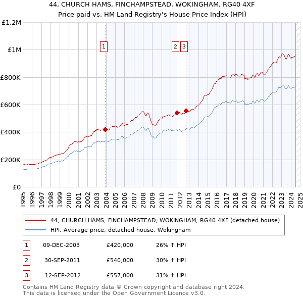 44, CHURCH HAMS, FINCHAMPSTEAD, WOKINGHAM, RG40 4XF: Price paid vs HM Land Registry's House Price Index