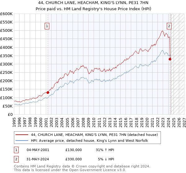 44, CHURCH LANE, HEACHAM, KING'S LYNN, PE31 7HN: Price paid vs HM Land Registry's House Price Index