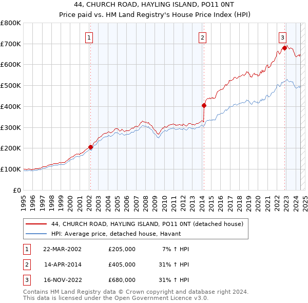 44, CHURCH ROAD, HAYLING ISLAND, PO11 0NT: Price paid vs HM Land Registry's House Price Index