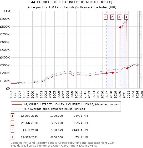 44, CHURCH STREET, HONLEY, HOLMFIRTH, HD9 6BJ: Price paid vs HM Land Registry's House Price Index