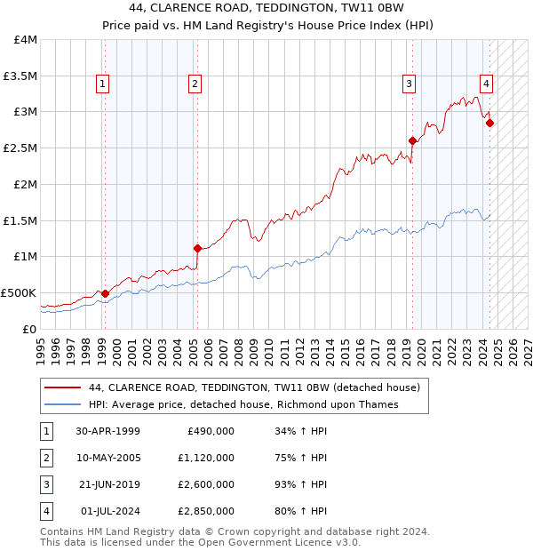 44, CLARENCE ROAD, TEDDINGTON, TW11 0BW: Price paid vs HM Land Registry's House Price Index