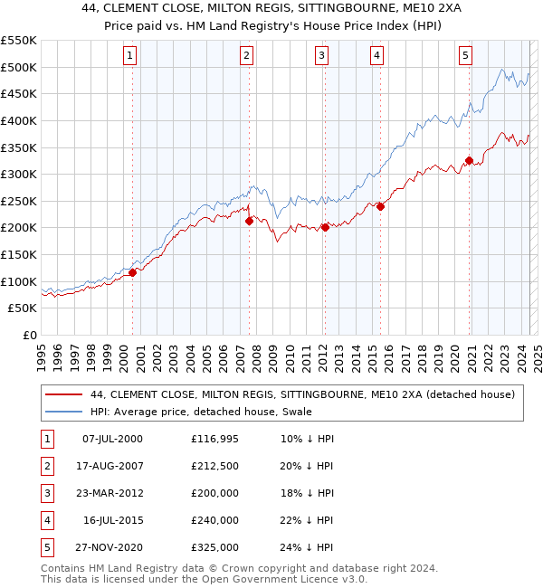 44, CLEMENT CLOSE, MILTON REGIS, SITTINGBOURNE, ME10 2XA: Price paid vs HM Land Registry's House Price Index