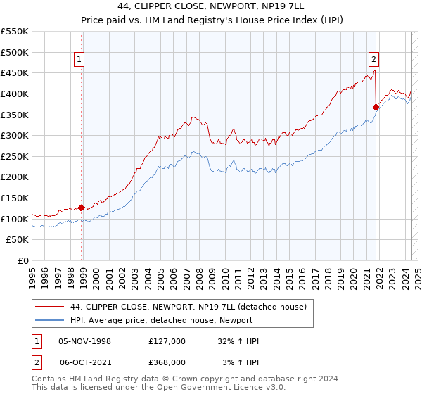 44, CLIPPER CLOSE, NEWPORT, NP19 7LL: Price paid vs HM Land Registry's House Price Index