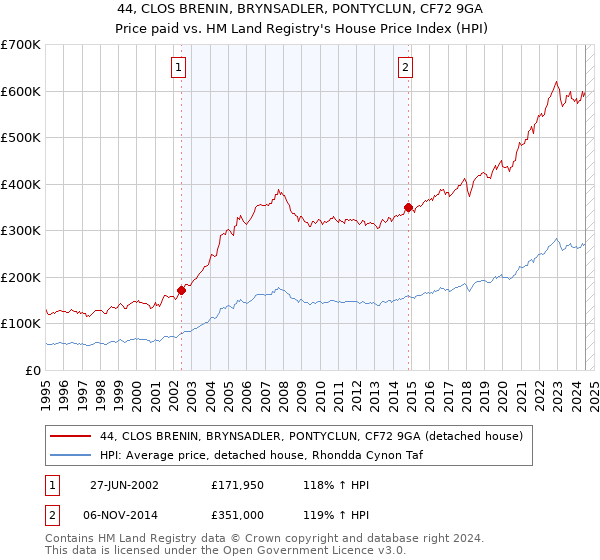 44, CLOS BRENIN, BRYNSADLER, PONTYCLUN, CF72 9GA: Price paid vs HM Land Registry's House Price Index