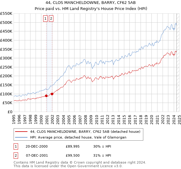 44, CLOS MANCHELDOWNE, BARRY, CF62 5AB: Price paid vs HM Land Registry's House Price Index