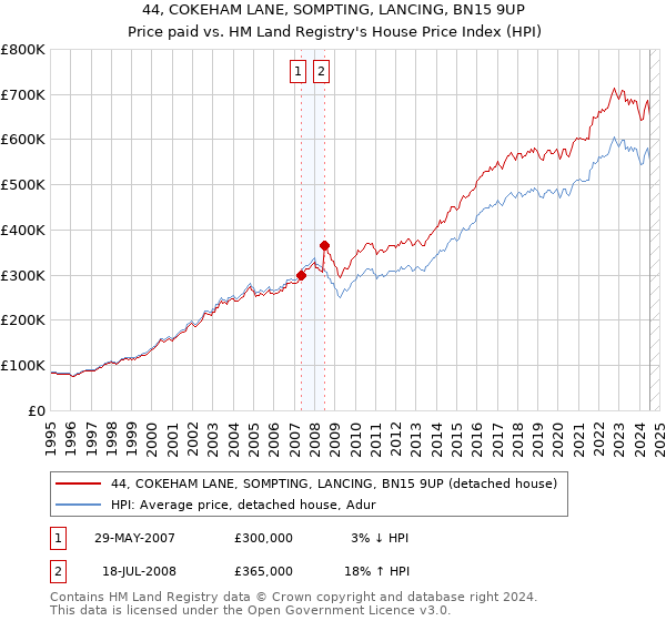 44, COKEHAM LANE, SOMPTING, LANCING, BN15 9UP: Price paid vs HM Land Registry's House Price Index