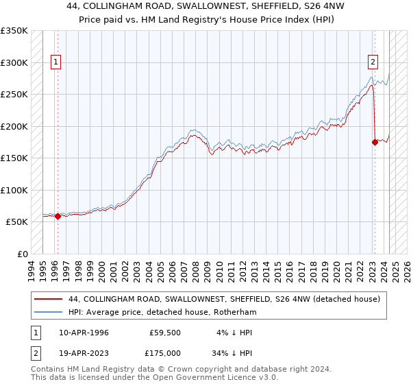 44, COLLINGHAM ROAD, SWALLOWNEST, SHEFFIELD, S26 4NW: Price paid vs HM Land Registry's House Price Index