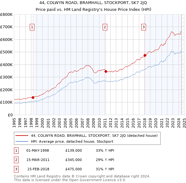 44, COLWYN ROAD, BRAMHALL, STOCKPORT, SK7 2JQ: Price paid vs HM Land Registry's House Price Index