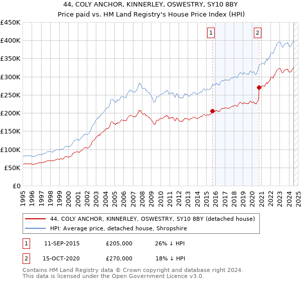 44, COLY ANCHOR, KINNERLEY, OSWESTRY, SY10 8BY: Price paid vs HM Land Registry's House Price Index