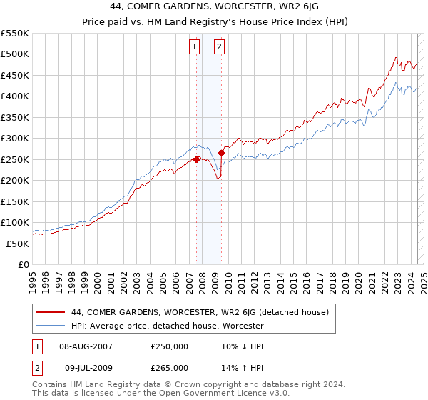 44, COMER GARDENS, WORCESTER, WR2 6JG: Price paid vs HM Land Registry's House Price Index