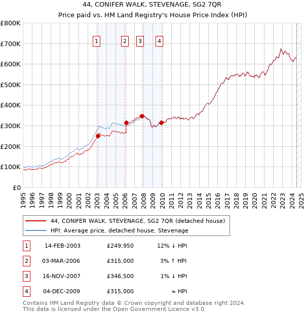 44, CONIFER WALK, STEVENAGE, SG2 7QR: Price paid vs HM Land Registry's House Price Index