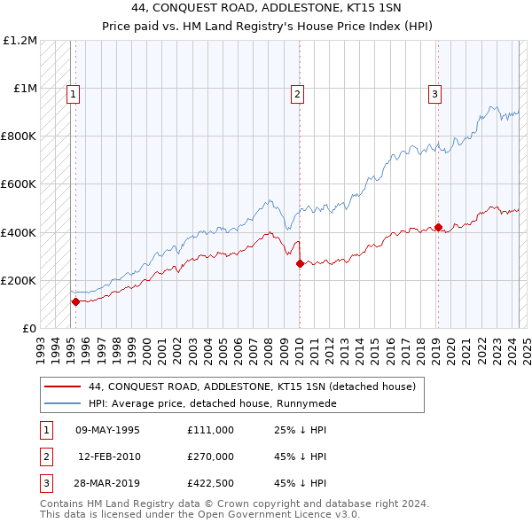 44, CONQUEST ROAD, ADDLESTONE, KT15 1SN: Price paid vs HM Land Registry's House Price Index