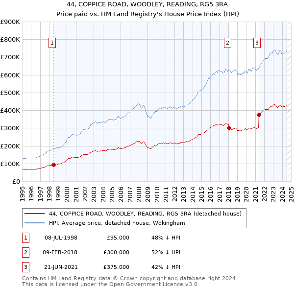 44, COPPICE ROAD, WOODLEY, READING, RG5 3RA: Price paid vs HM Land Registry's House Price Index