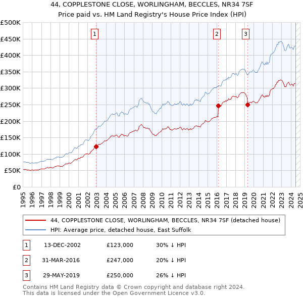 44, COPPLESTONE CLOSE, WORLINGHAM, BECCLES, NR34 7SF: Price paid vs HM Land Registry's House Price Index