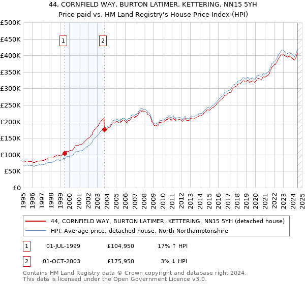 44, CORNFIELD WAY, BURTON LATIMER, KETTERING, NN15 5YH: Price paid vs HM Land Registry's House Price Index