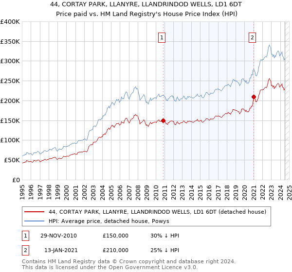 44, CORTAY PARK, LLANYRE, LLANDRINDOD WELLS, LD1 6DT: Price paid vs HM Land Registry's House Price Index