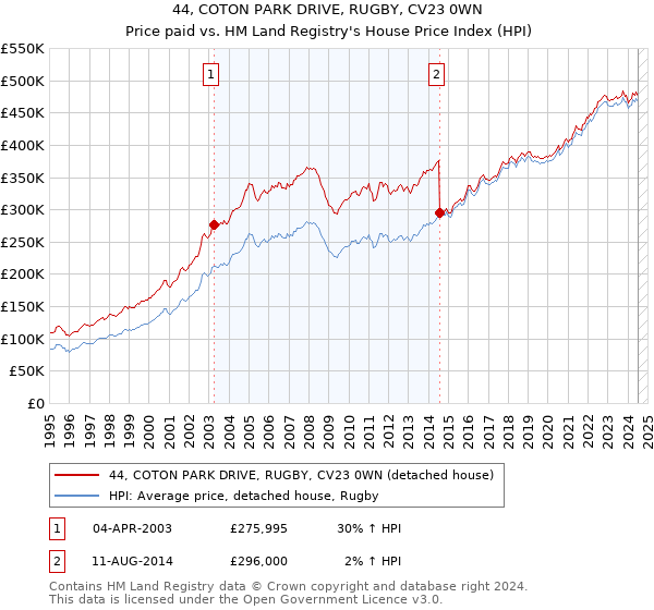 44, COTON PARK DRIVE, RUGBY, CV23 0WN: Price paid vs HM Land Registry's House Price Index