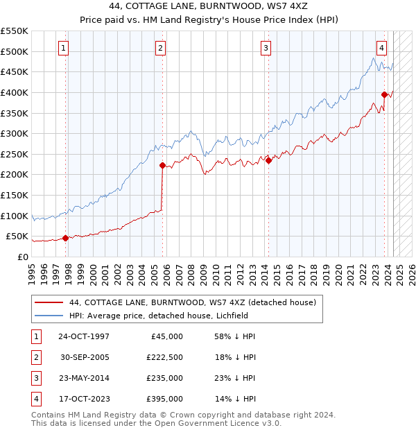 44, COTTAGE LANE, BURNTWOOD, WS7 4XZ: Price paid vs HM Land Registry's House Price Index