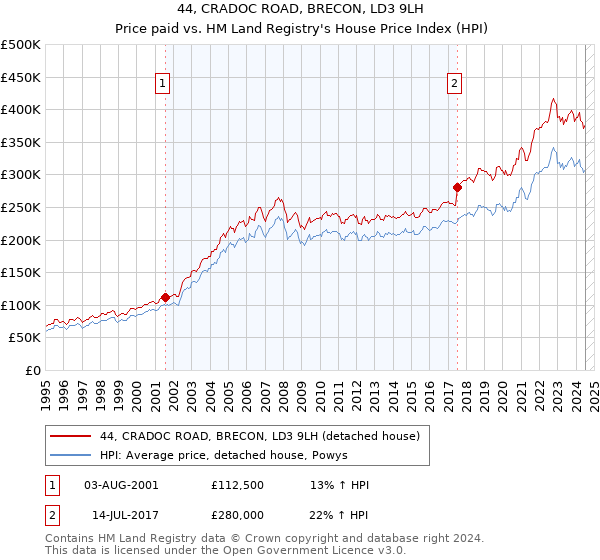 44, CRADOC ROAD, BRECON, LD3 9LH: Price paid vs HM Land Registry's House Price Index