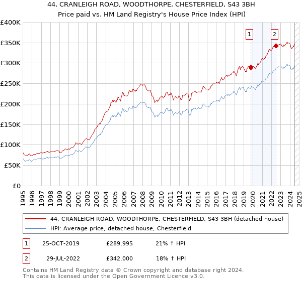 44, CRANLEIGH ROAD, WOODTHORPE, CHESTERFIELD, S43 3BH: Price paid vs HM Land Registry's House Price Index